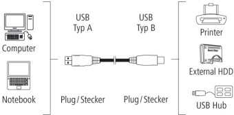 Кабель Hama H-200900 00200900 USB A(m) USB B(m) 1.5м - купить недорого с доставкой в интернет-магазине