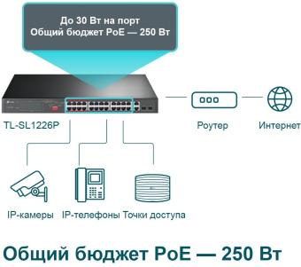 Коммутатор TP-Link TL-SL1226P 24x100Mb 2G 24PoE+ 250W неуправляемый - купить недорого с доставкой в интернет-магазине