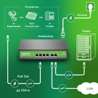 Коммутатор Digma DSP204F-2F-T80 DSP204F-2F-T80 V1 (L2) 6x100Мбит/с 4PoE 4PoE+ 80W неуправляемый - купить недорого с доставкой в интернет-магазине