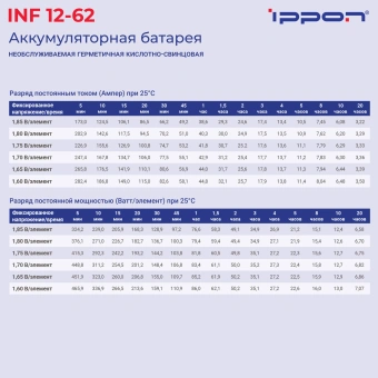 Батарея для ИБП Ippon INF12-062 12В 62Ач - купить недорого с доставкой в интернет-магазине