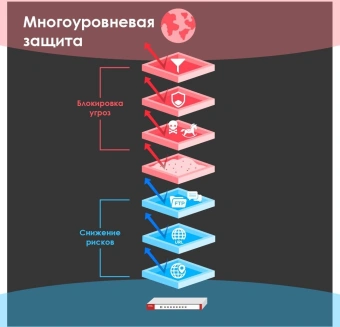 Межсетевой экран Zyxel USG Flex 500 (USGFLEX500-EUCI02F) 10/100/1000BASE-TX/SFP серебристый - купить недорого с доставкой в интернет-магазине