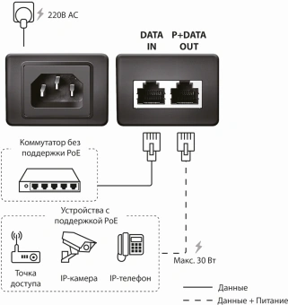 Инжектор PoE Origo OPE301GI 10/100/1000BASE-T 30Вт 100-240В(АС) (OPE301GI/30W/A1A ) - купить недорого с доставкой в интернет-магазине