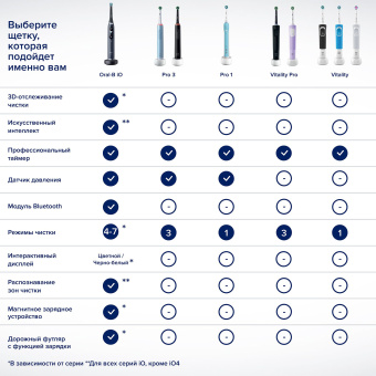 Набор электрических зубных щеток Oral-B Vitality Pro черный/лиловый - купить недорого с доставкой в интернет-магазине
