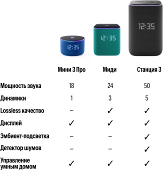 Умная колонка Yandex Станция 3 Алиса черный 50W 2.1 BT/Wi-Fi (YNDX-00060BLK) - купить недорого с доставкой в интернет-магазине
