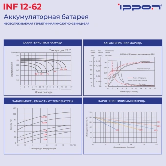 Батарея для ИБП Ippon INF12-062 12В 62Ач - купить недорого с доставкой в интернет-магазине