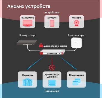 Межсетевой экран Zyxel USG Flex 500 (USGFLEX500-EUCI02F) 10/100/1000BASE-TX/SFP серебристый - купить недорого с доставкой в интернет-магазине