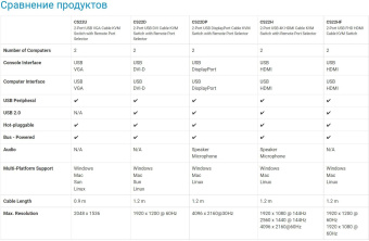 Переключатель KVM Aten CS22U - купить недорого с доставкой в интернет-магазине
