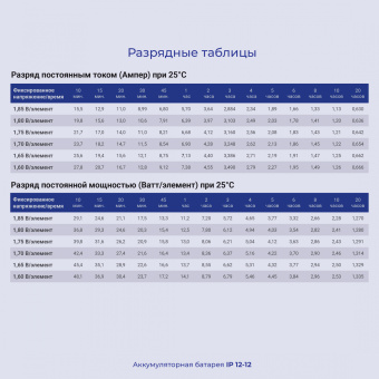 Батарея для ИБП Ippon IP12-12 12В 12Ач - купить недорого с доставкой в интернет-магазине