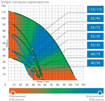 Насос скважинный Джилекс Водомет 40/75 670Вт 2400л/час (4075) - купить недорого с доставкой в интернет-магазине