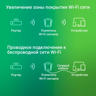 Повторитель беспроводного сигнала Digma D-WR310 (D-WR310V2) N300 Wi-Fi белый - купить недорого с доставкой в интернет-магазине