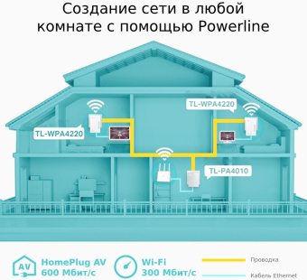 Сетевой адаптер HomePlug AV TP-Link TL-WPA4220 AV600 Fast Ethernet (ант.внутр.) - купить недорого с доставкой в интернет-магазине