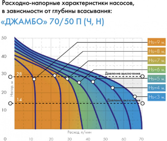 Насос поверхностный Джилекс Джамбо 70/50 П 1100Вт 4200л/час (3701) - купить недорого с доставкой в интернет-магазине