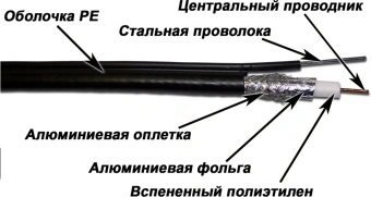 Кабель коаксиальный Lanmaster TWT-RG11-CS96/3-OTR S/UTP 75Om PE внешний 305м черный - купить недорого с доставкой в интернет-магазине