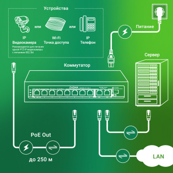 Коммутатор Digma DSP208F-2F-T120 DSP208F-2F-T120 V1 10x100Мбит/с 8PoE 8PoE+ 1PoE++ 120W неуправляемый - купить недорого с доставкой в интернет-магазине