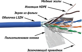Кабель информационный Lanmaster LAN-5EFTP-LSZH-BL кат.5E F/UTP 4X2X24AWG LSZH внутренний 305м синий - купить недорого с доставкой в интернет-магазине
