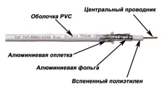 Кабель коаксиальный Lanmaster TWT-RG6U-CS48/1-WH RG-6/U FTP 75Om PVC внутренний 100м белый - купить недорого с доставкой в интернет-магазине