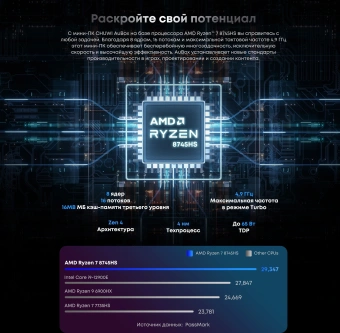 ПК Мини Chuwi AuBox Ryzen 7 8745HS (3.8) 16Gb SSD512Gb 780M Windows 11 Pro 2x2.5GbitEth WiFi BT 120W серебристый/черный - купить недорого с доставкой в интернет-магазине