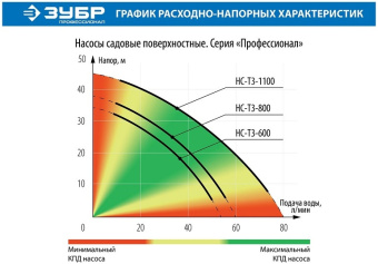 Насос поверхностный Зубр НС-Т3-1100 1100Вт 4800л/час - купить недорого с доставкой в интернет-магазине