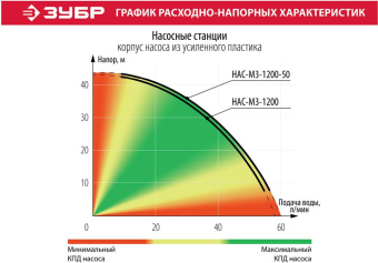 Насосная станция напорный Зубр НАС-М3-1200-50 1200Вт 3780л/час - купить недорого с доставкой в интернет-магазине