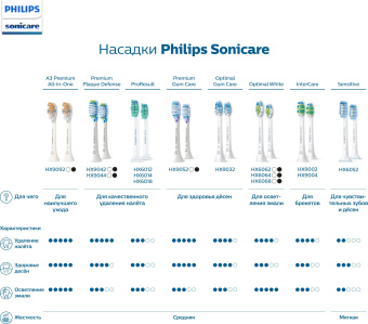 Зубная щетка электрическая Philips Sonicare HX3671/13 белый - купить недорого с доставкой в интернет-магазине