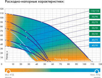 Насос скважинный Джилекс Водомет 40/50 520Вт 2400л/час (в компл.:Фирменный обратный клапан) (4050) - купить недорого с доставкой в интернет-магазине