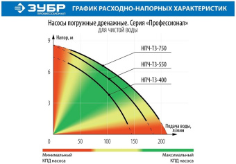 Насос дренажный Зубр Профессионал НПЧ-Т3-750 750Вт 12600л/час центробежный - купить недорого с доставкой в интернет-магазине