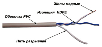 Кабель информационный Lanmaster TWT-5EUTP1-GY кат.5E UTP 1 пара PVC внутренний 305м серый - купить недорого с доставкой в интернет-магазине
