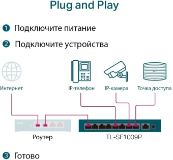 Коммутатор TP-Link TL-SF1009P 9x100Мбит/с 8PoE+ 65W неуправляемый - купить недорого с доставкой в интернет-магазине