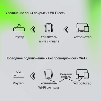 Повторитель беспроводного сигнала Digma D-WR400 AC1200 10/100BASE-TX/Wi-Fi белый - купить недорого с доставкой в интернет-магазине