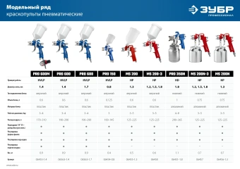Краскораспылитель Зубр ПРО 600 310л/мин соп.:1.4мм бак:0.6л - купить недорого с доставкой в интернет-магазине