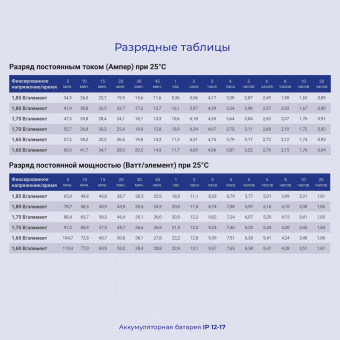 Батарея для ИБП Ippon IP12-17 12В 18Ач - купить недорого с доставкой в интернет-магазине