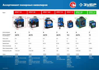 Нивелир лазерн. Зубр КРЕСТ 2кл.лаз. 540нм цв.луч. зеленый 2луч. (34900) - купить недорого с доставкой в интернет-магазине