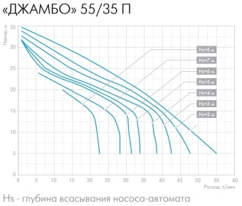 Насосная станция центробежный Джилекс ДЖАМБО 55/35 П-18 (2.0) 620Вт 3300л/час (3013) - купить недорого с доставкой в интернет-магазине