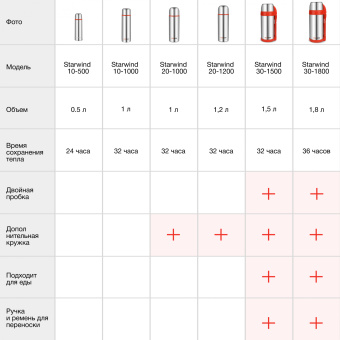 Термос для напитков Starwind 10-500 0.5л. серебристый/красный картонная коробка - цена, купить или заказать с доставкой в интернет-магазине Термос для напитков Starwind 10-500 0.5л. серебристый/красный картонная коробка - купить недорого с доставкой в интернет-магазине