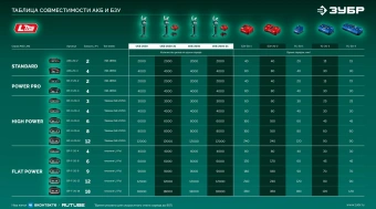 Секатор Зубр СКБ-2040-21аккум. - купить недорого с доставкой в интернет-магазине