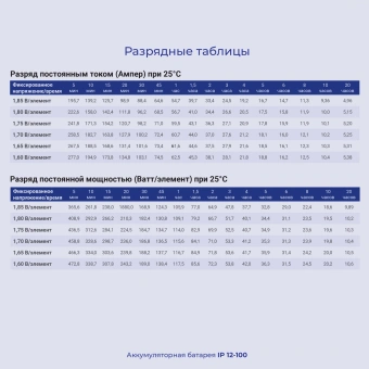 Батарея для ИБП Ippon IP12-100 12В 100Ач - купить недорого с доставкой в интернет-магазине