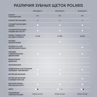 Зубная щетка электрическая Polaris PETB 0701 TC серый - купить недорого с доставкой в интернет-магазине