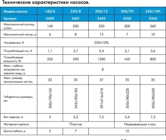 Насос фекальный Джилекс Фекальник 200/7Н 450Вт 12000л/час (в компл.:Переходник "Елочка" на три размера шланга 25/32/40мм) (5305) - купить недорого с доставкой в интернет-магазине