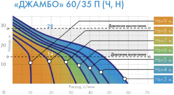 Насос поверхностный Джилекс Джамбо 60/35 Н 620Вт 3600л/час (3002) - купить недорого с доставкой в интернет-магазине