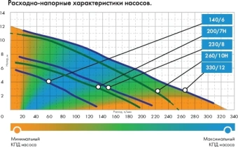 Насос фекальный Джилекс Фекальник 200/7Н 450Вт 12000л/час (в компл.:Переходник "Елочка" на три размера шланга 25/32/40мм) (5305) - купить недорого с доставкой в интернет-магазине