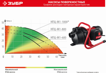 Насос садовый поверхностный Зубр НПЦ-М1-1000 1000Вт 4800л/час - купить недорого с доставкой в интернет-магазине