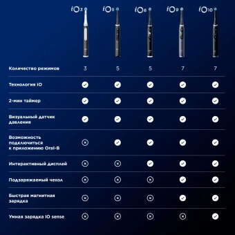 Зубная щетка электрическая Oral-B iO Series 5 iOG5.1B6.2DK черный - купить недорого с доставкой в интернет-магазине