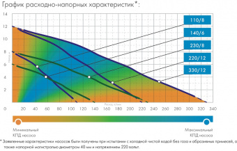 Насос фекальный Джилекс 330/12 1200Вт 19800л/час (5402) - купить недорого с доставкой в интернет-магазине