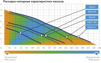 Насос фекальный Джилекс 140/6 250Вт 8400л/час (в компл.:Переходник "Елочка" на три размера шланга 25/32/40мм) (5400) - купить недорого с доставкой в интернет-магазине