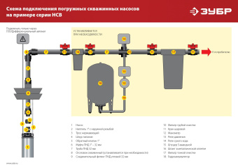 Насос скважинный Зубр НСЦ-100-135 1800Вт 5700л/час центробежный - купить недорого с доставкой в интернет-магазине