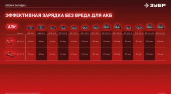 Дрель-шуруповерт Зубр ДШУ-40-22 40Вт аккум. патрон:быстрозажимной - купить недорого с доставкой в интернет-магазине