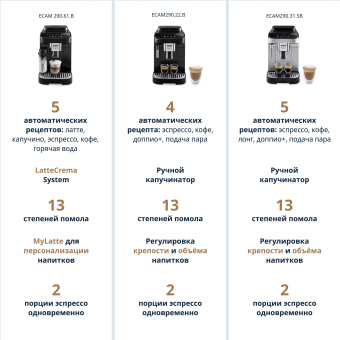 Кофемашина Delonghi Magnifica Evo ECAM290.22.B 1450Вт серебристый/черный - купить недорого с доставкой в интернет-магазине