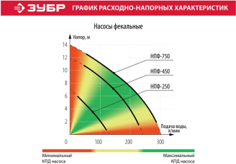 Насос фекальный Зубр НПФ-250 250Вт 9000л/час - купить недорого с доставкой в интернет-магазине