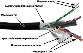 Кабель информационный Lanmaster LAN-6EUTP-WP-OUT кат.6 UTP 4 пары 23AWG PE внешний 305м черный - купить недорого с доставкой в интернет-магазине