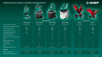 Садовый измельчитель Зубр ЗИЭ-45-3000 3000Вт 60об/мин - купить недорого с доставкой в интернет-магазине
